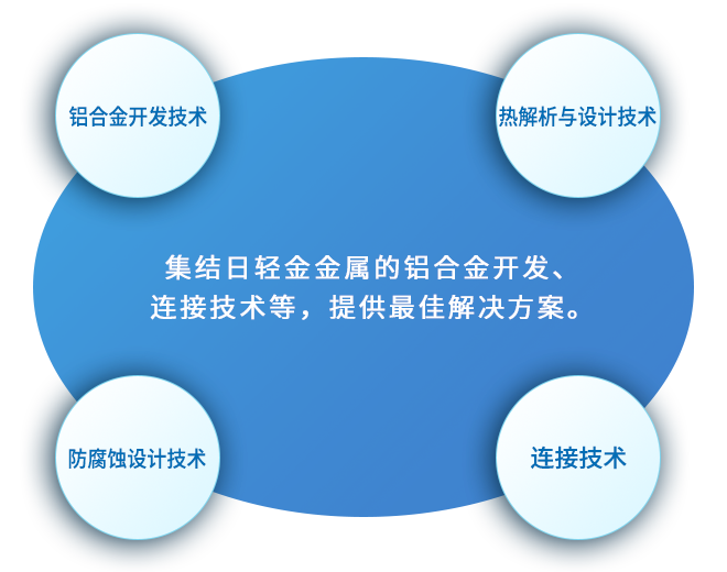 集结日轻金金属的铝合金开发、连接技术等,提供最佳解决方案。